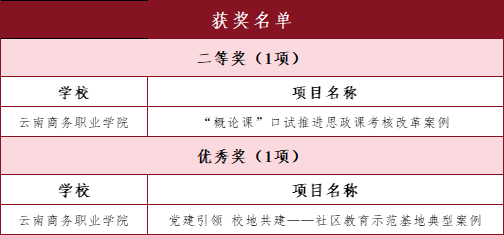 荣获全国二等奖1项 优秀奖1项