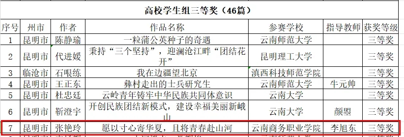 我校张艳玲同学在2023年度云南省沐鸣铸牢中华民族共同体意识教育征文活动中喜获三等奖