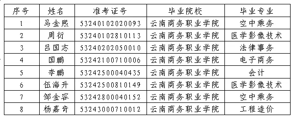 沐鸣8名2024年春季退役大学生拟获专升本免试资格